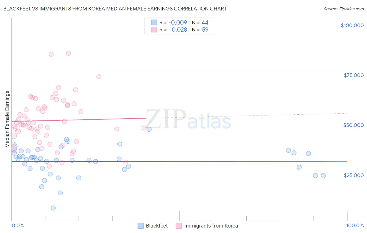 Blackfeet vs Immigrants from Korea Median Female Earnings