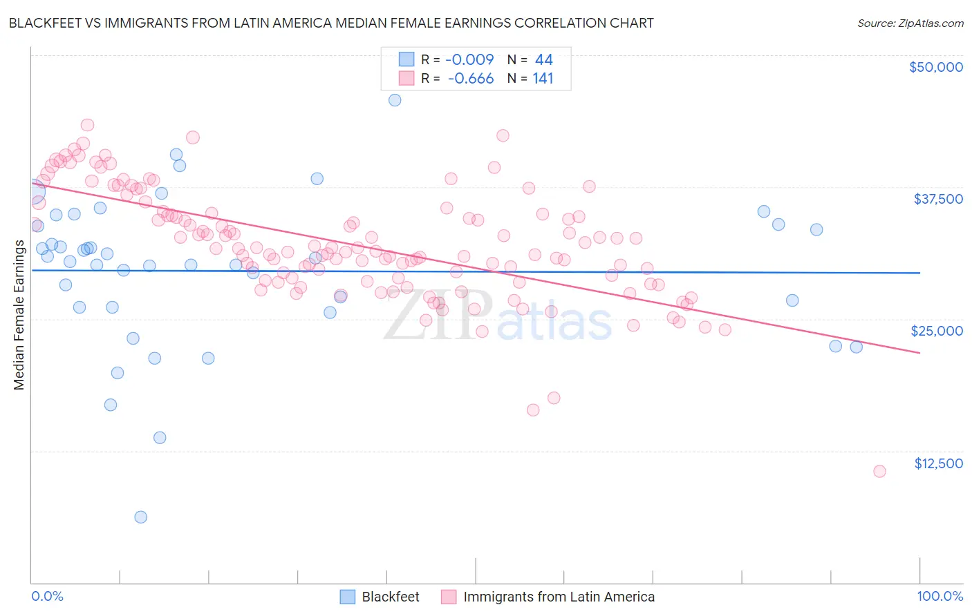 Blackfeet vs Immigrants from Latin America Median Female Earnings