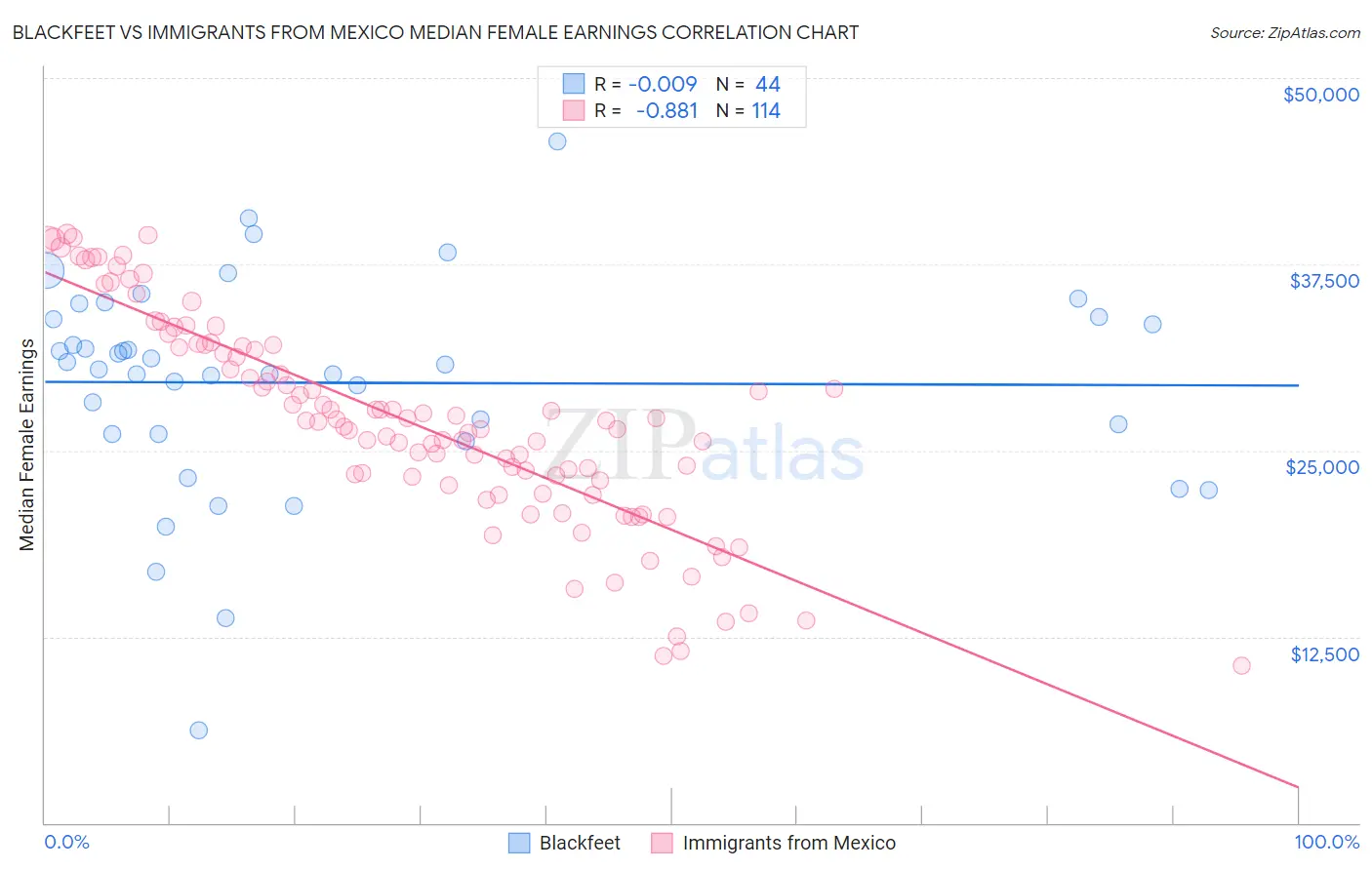 Blackfeet vs Immigrants from Mexico Median Female Earnings