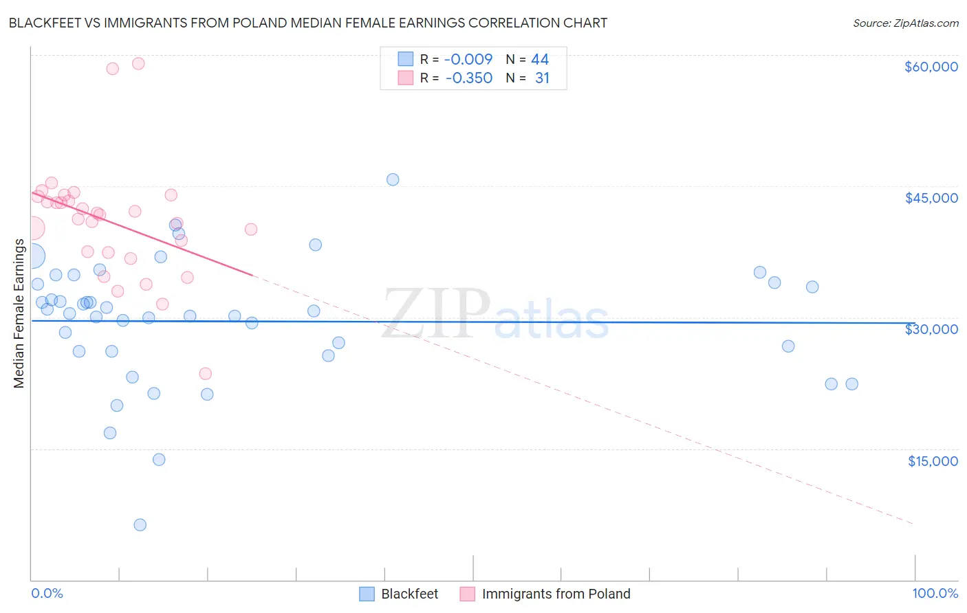 Blackfeet vs Immigrants from Poland Median Female Earnings