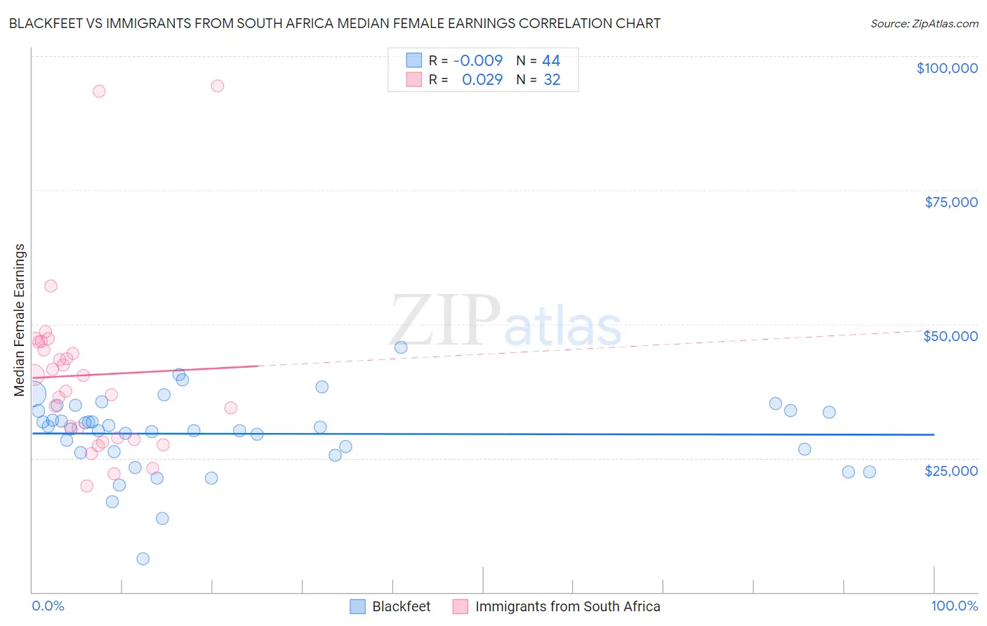 Blackfeet vs Immigrants from South Africa Median Female Earnings