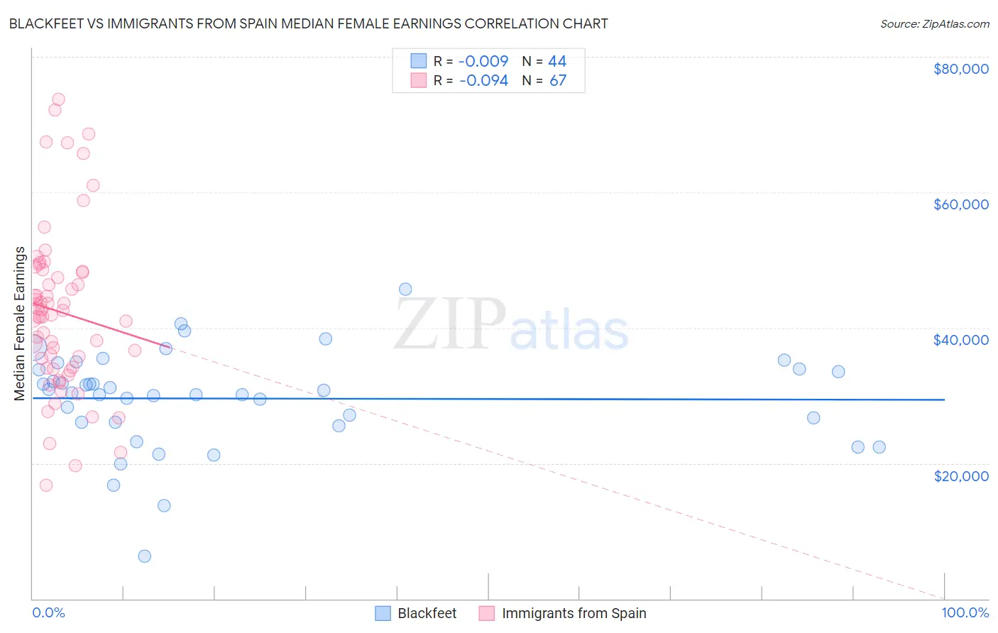 Blackfeet vs Immigrants from Spain Median Female Earnings