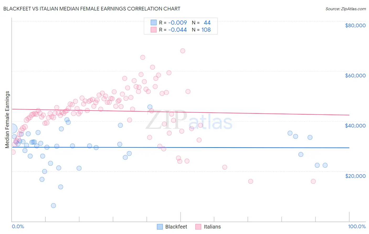 Blackfeet vs Italian Median Female Earnings