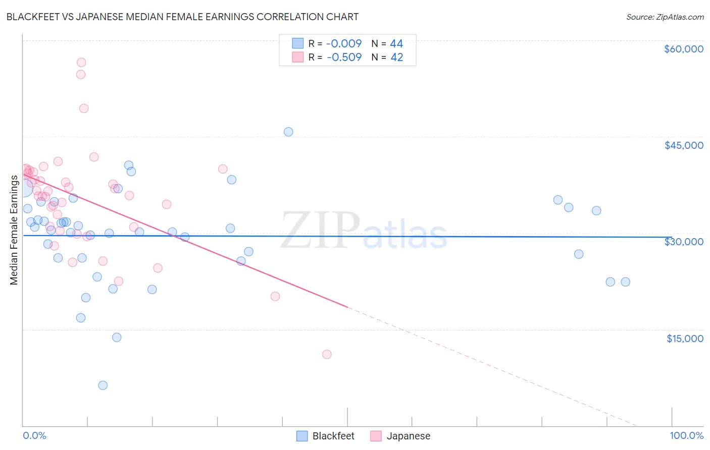 Blackfeet vs Japanese Median Female Earnings