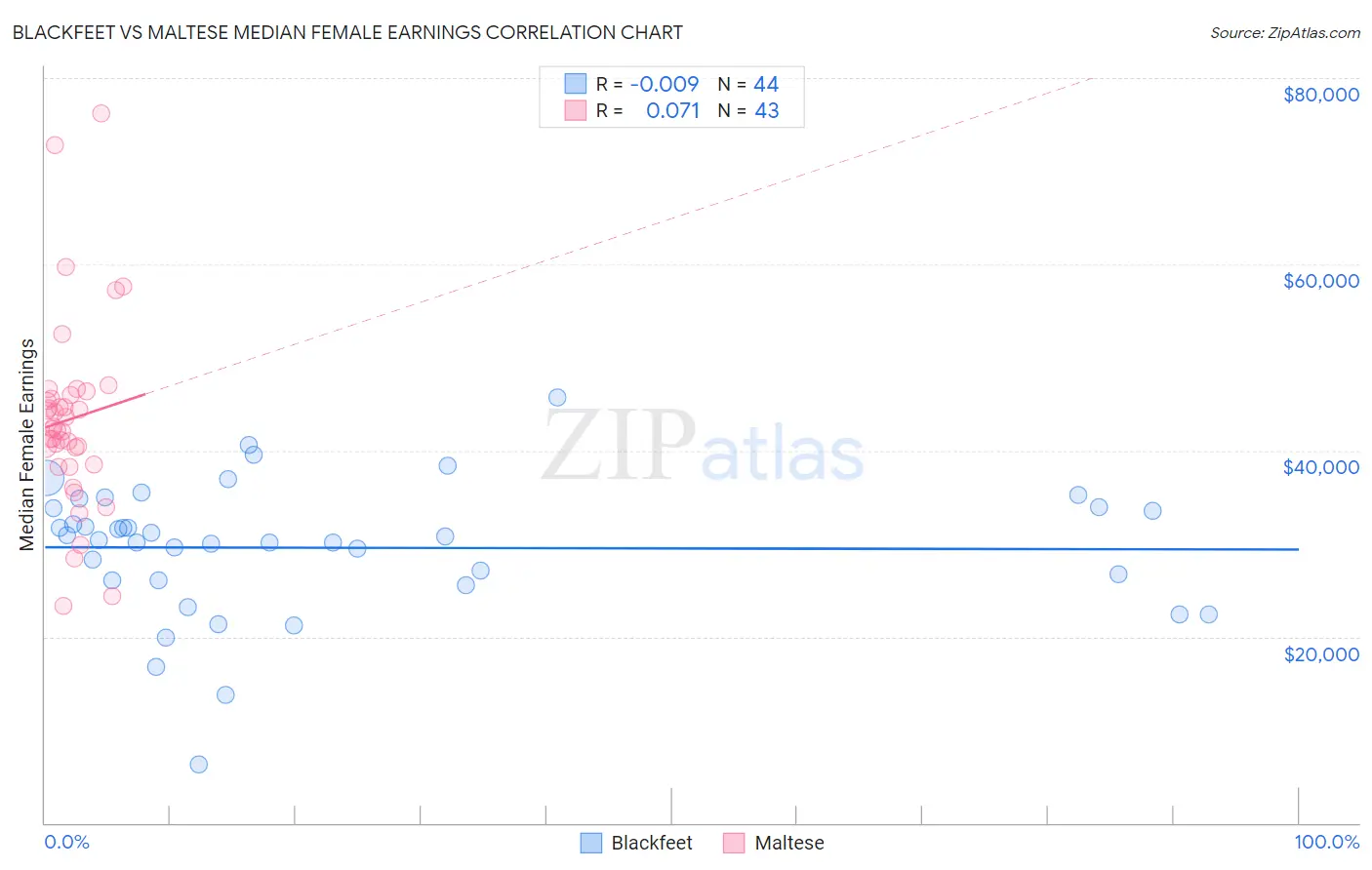 Blackfeet vs Maltese Median Female Earnings