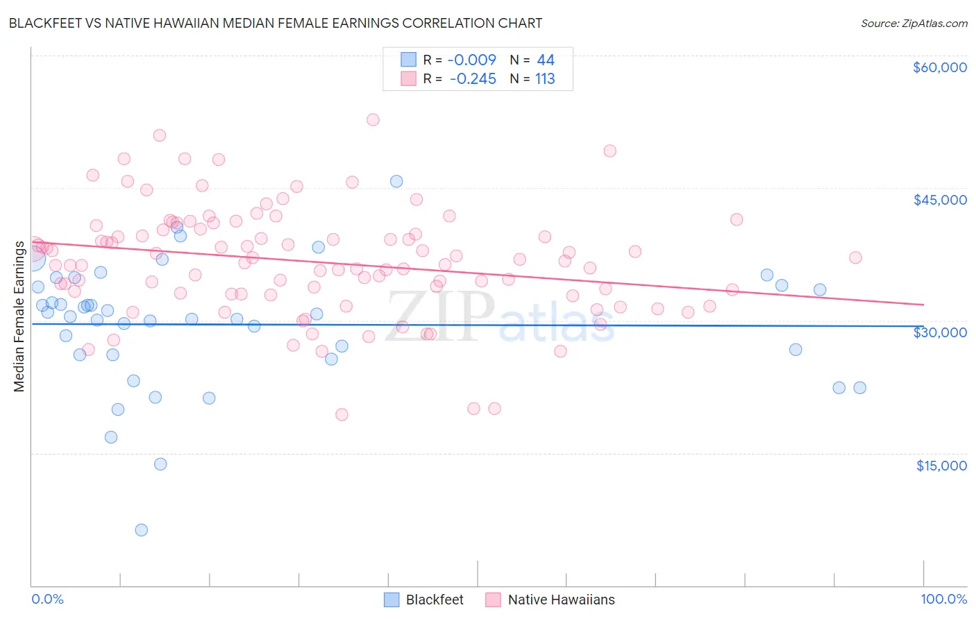 Blackfeet vs Native Hawaiian Median Female Earnings