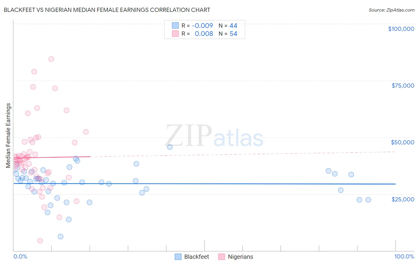 Blackfeet vs Nigerian Median Female Earnings