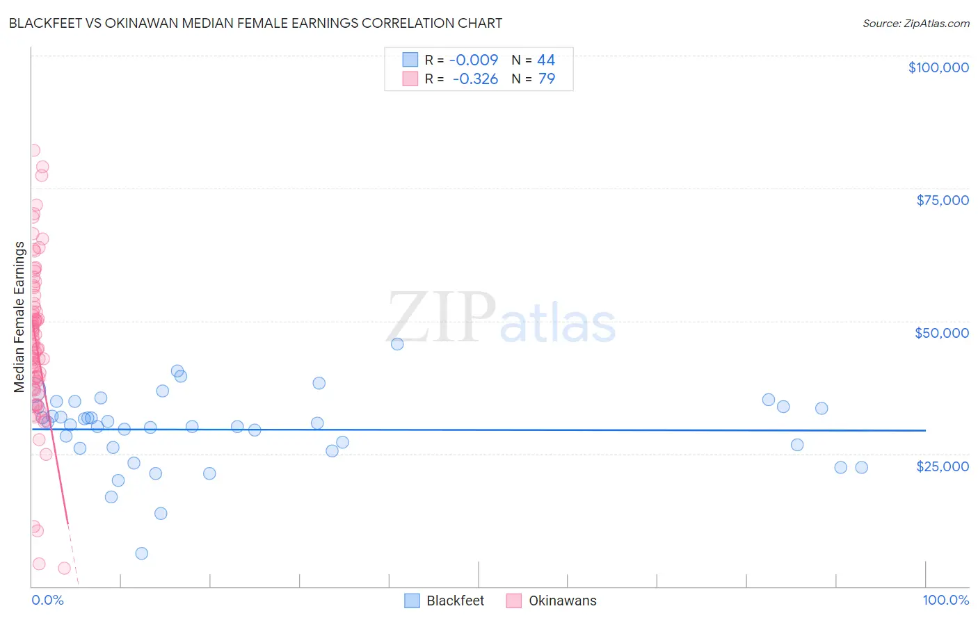 Blackfeet vs Okinawan Median Female Earnings