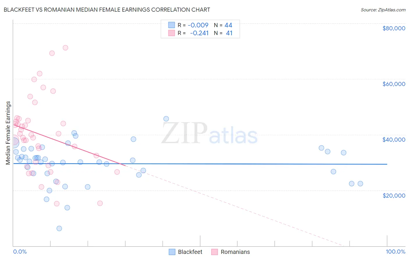 Blackfeet vs Romanian Median Female Earnings