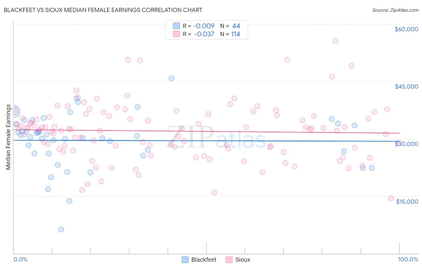 Blackfeet vs Sioux Median Female Earnings