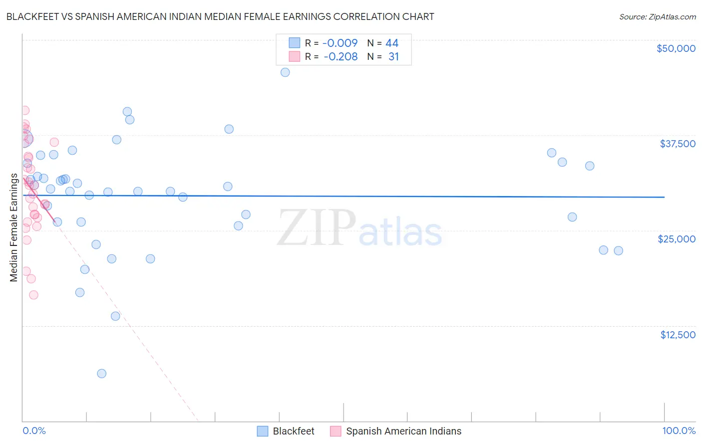 Blackfeet vs Spanish American Indian Median Female Earnings