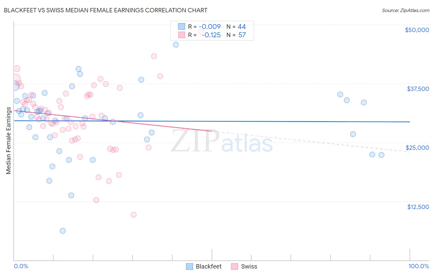 Blackfeet vs Swiss Median Female Earnings