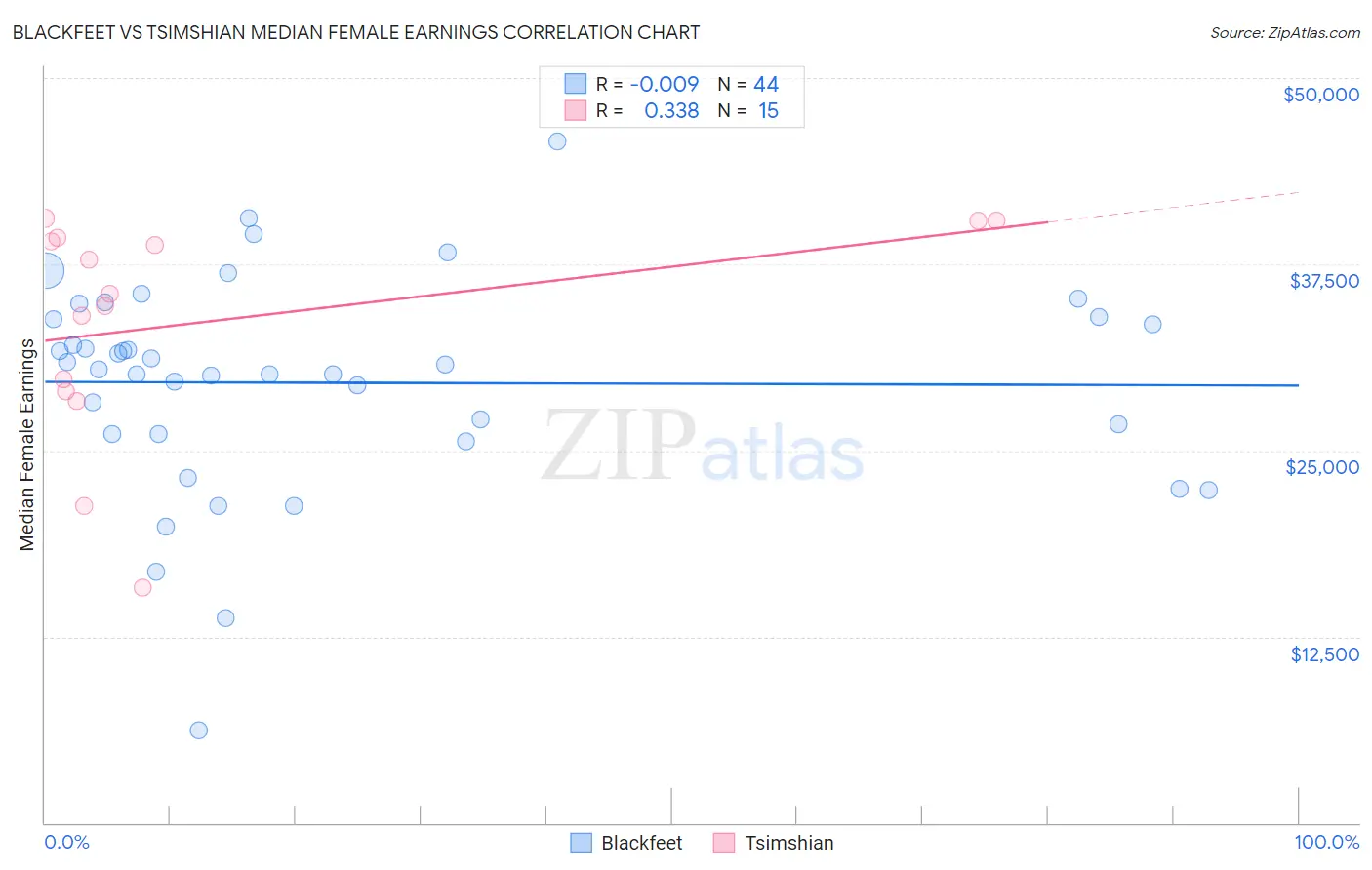 Blackfeet vs Tsimshian Median Female Earnings