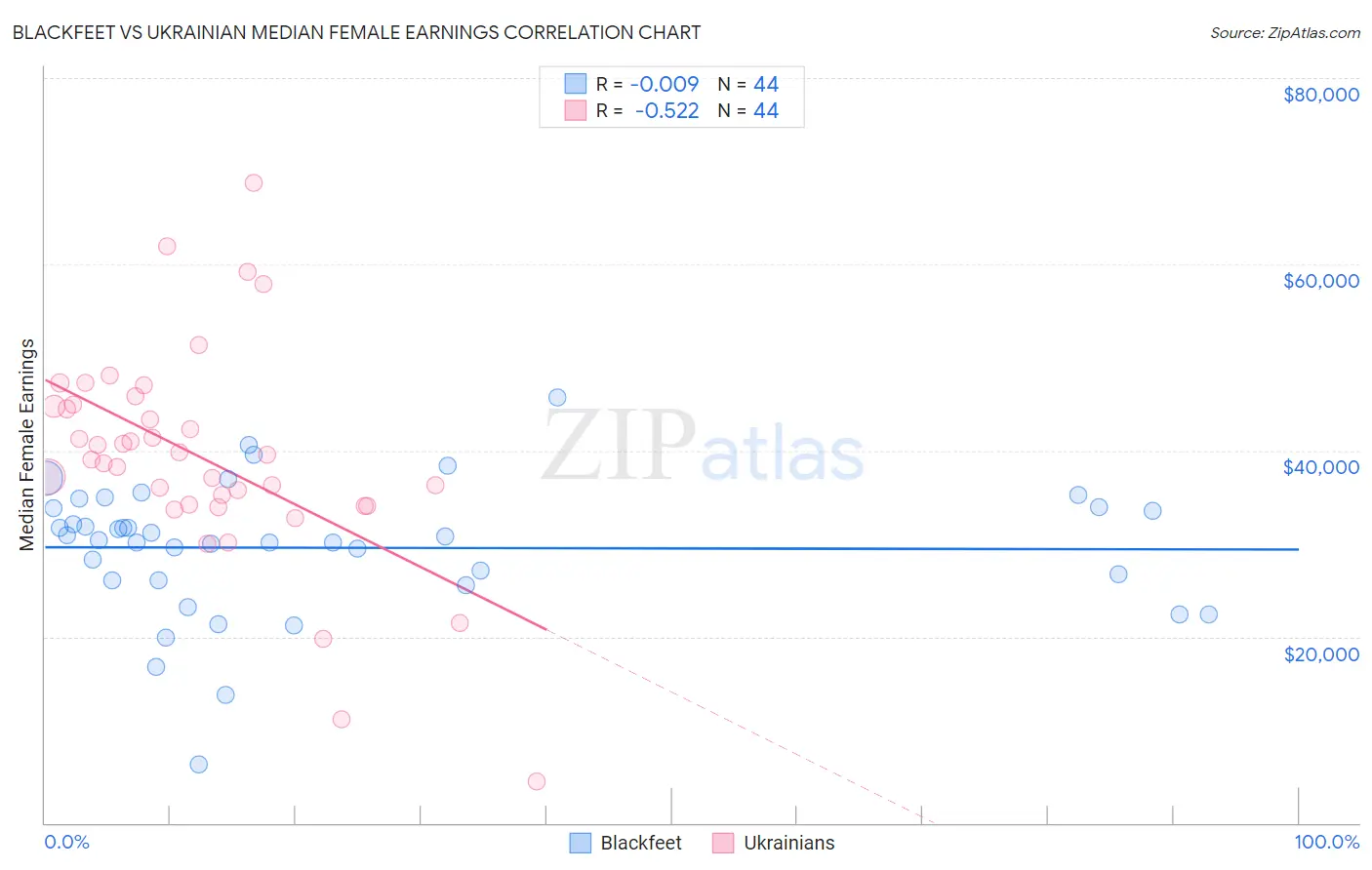 Blackfeet vs Ukrainian Median Female Earnings