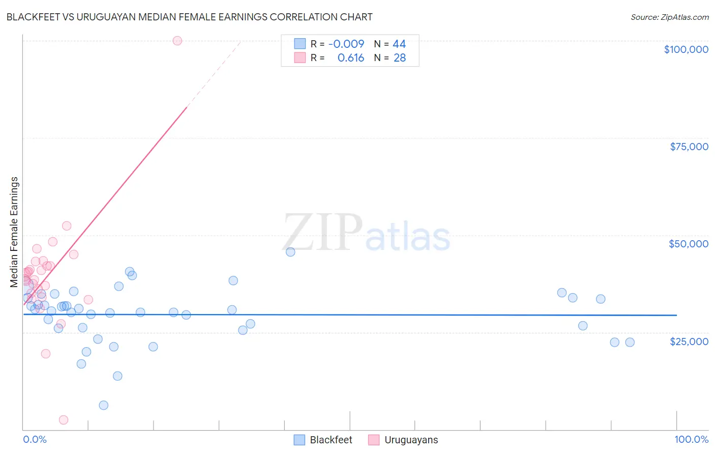 Blackfeet vs Uruguayan Median Female Earnings