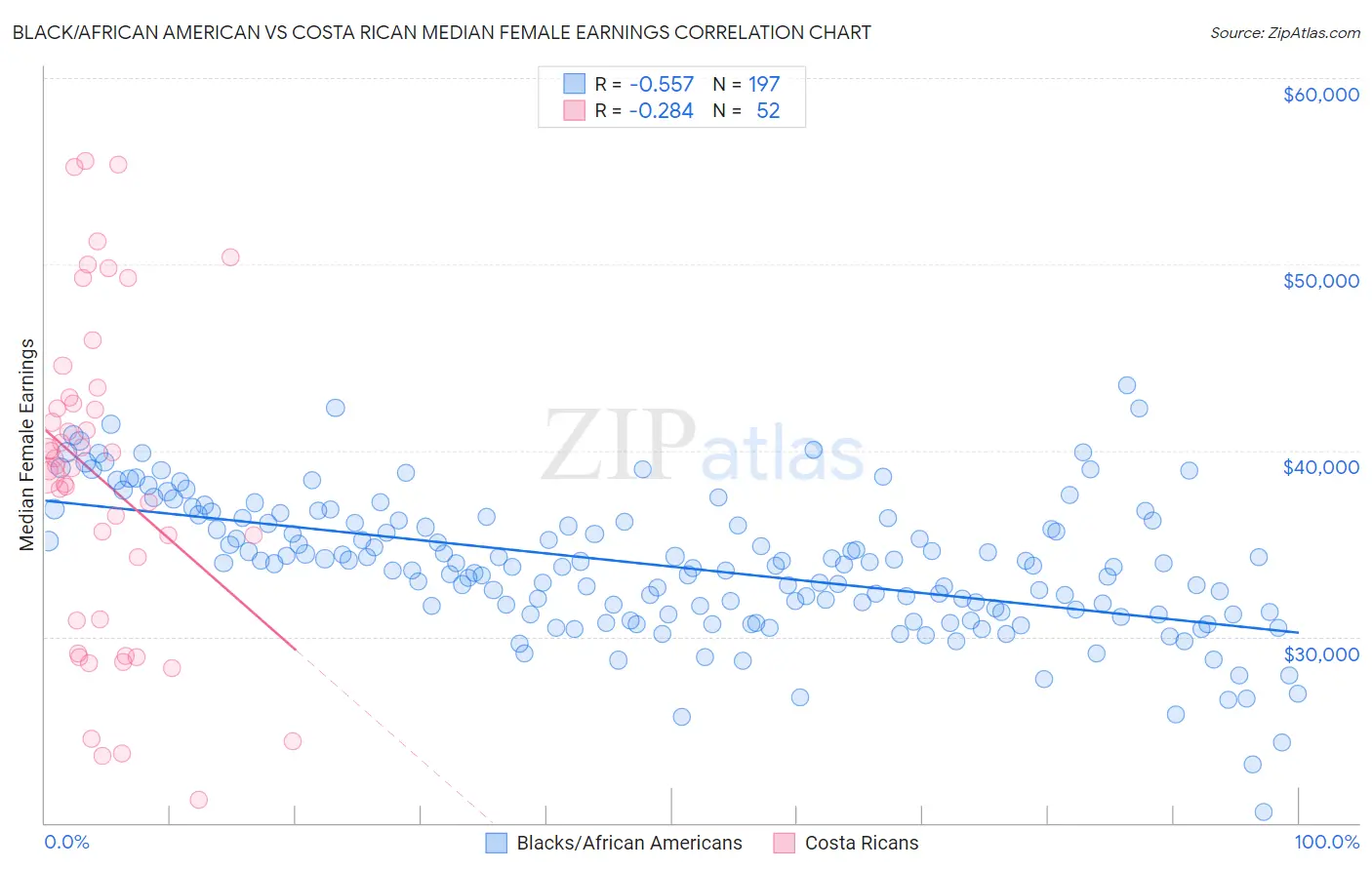 Black/African American vs Costa Rican Median Female Earnings