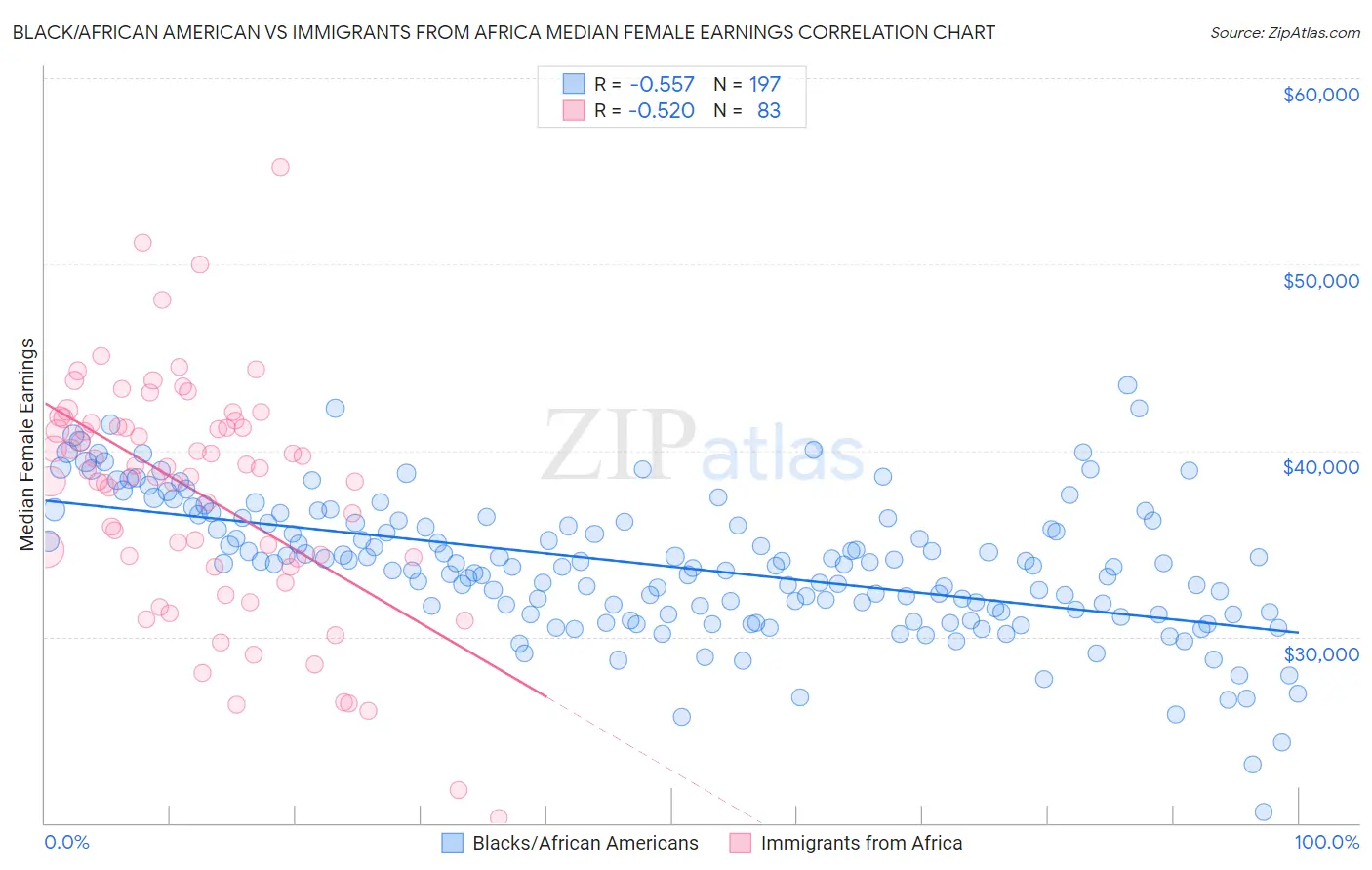 Black/African American vs Immigrants from Africa Median Female Earnings