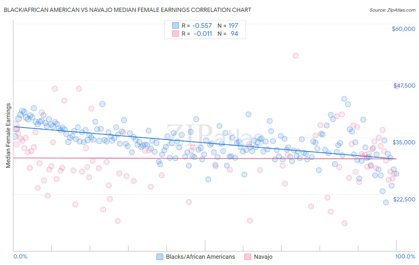 Black/African American vs Navajo Median Female Earnings