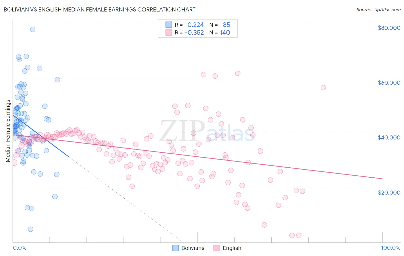 Bolivian vs English Median Female Earnings