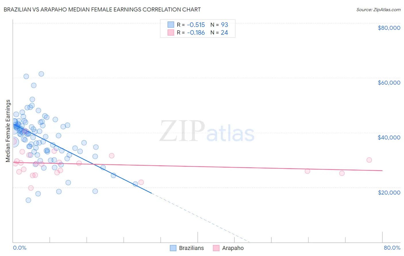 Brazilian vs Arapaho Median Female Earnings