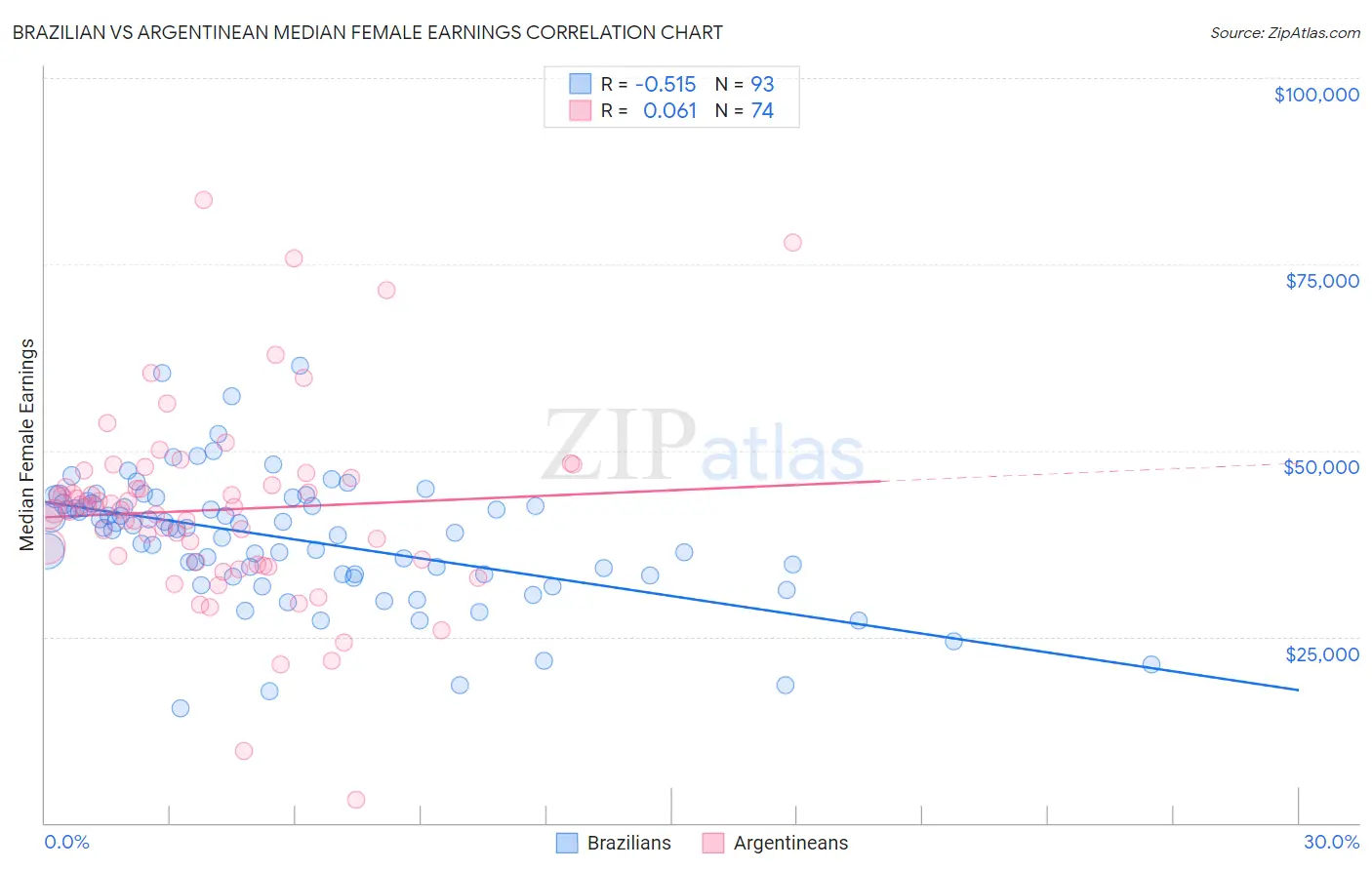 Brazilian vs Argentinean Median Female Earnings