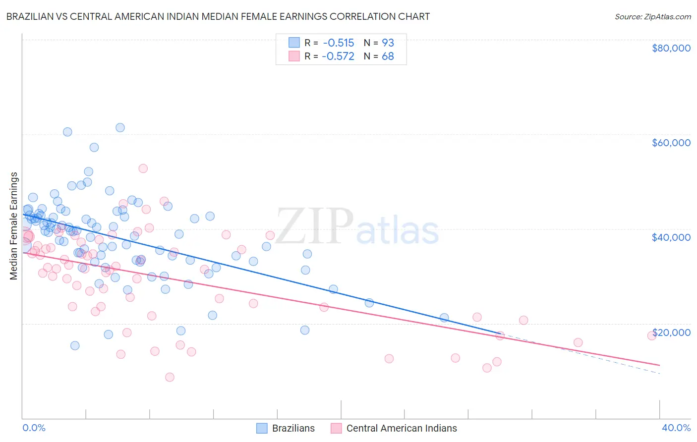Brazilian vs Central American Indian Median Female Earnings