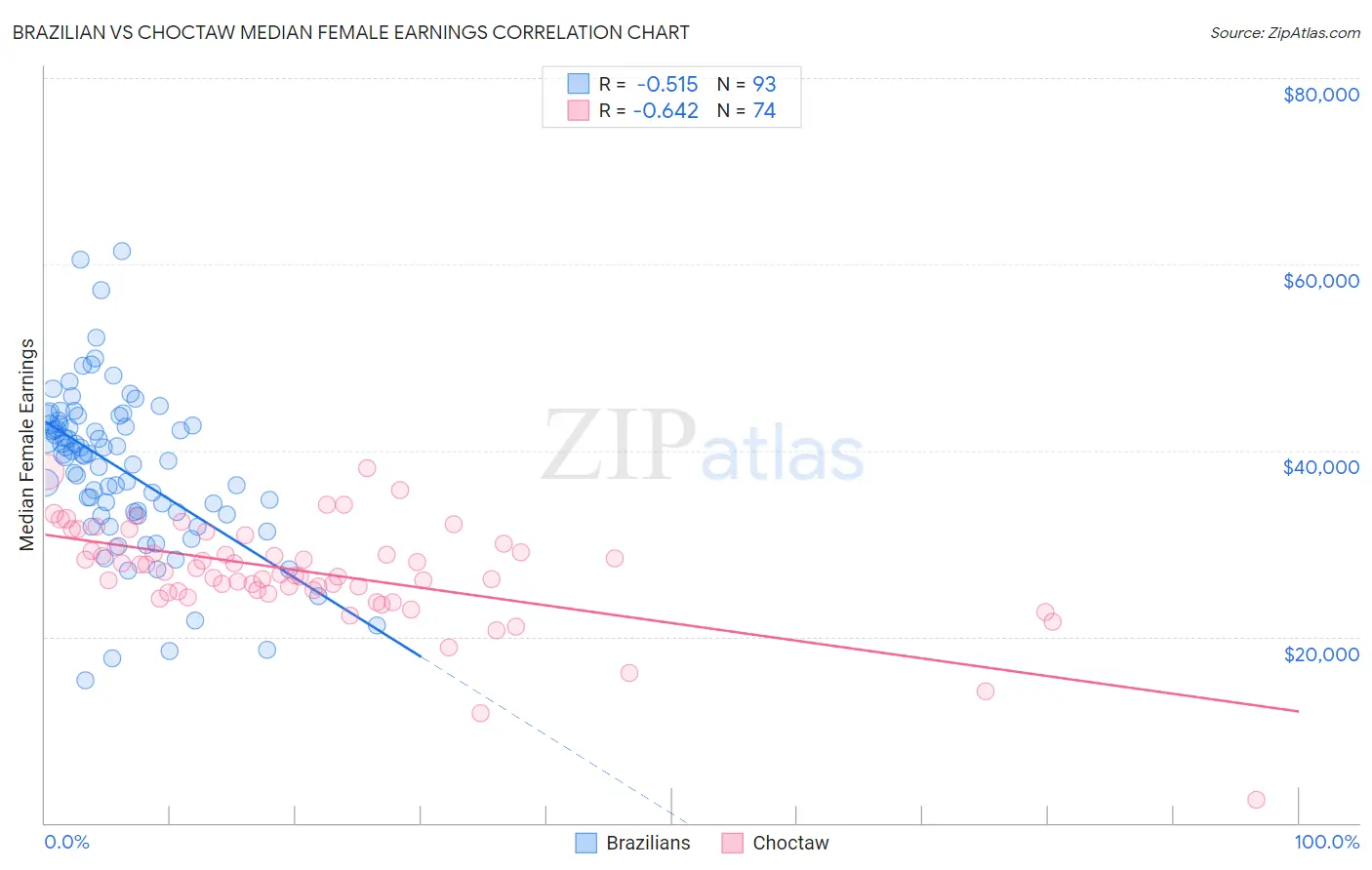 Brazilian vs Choctaw Median Female Earnings