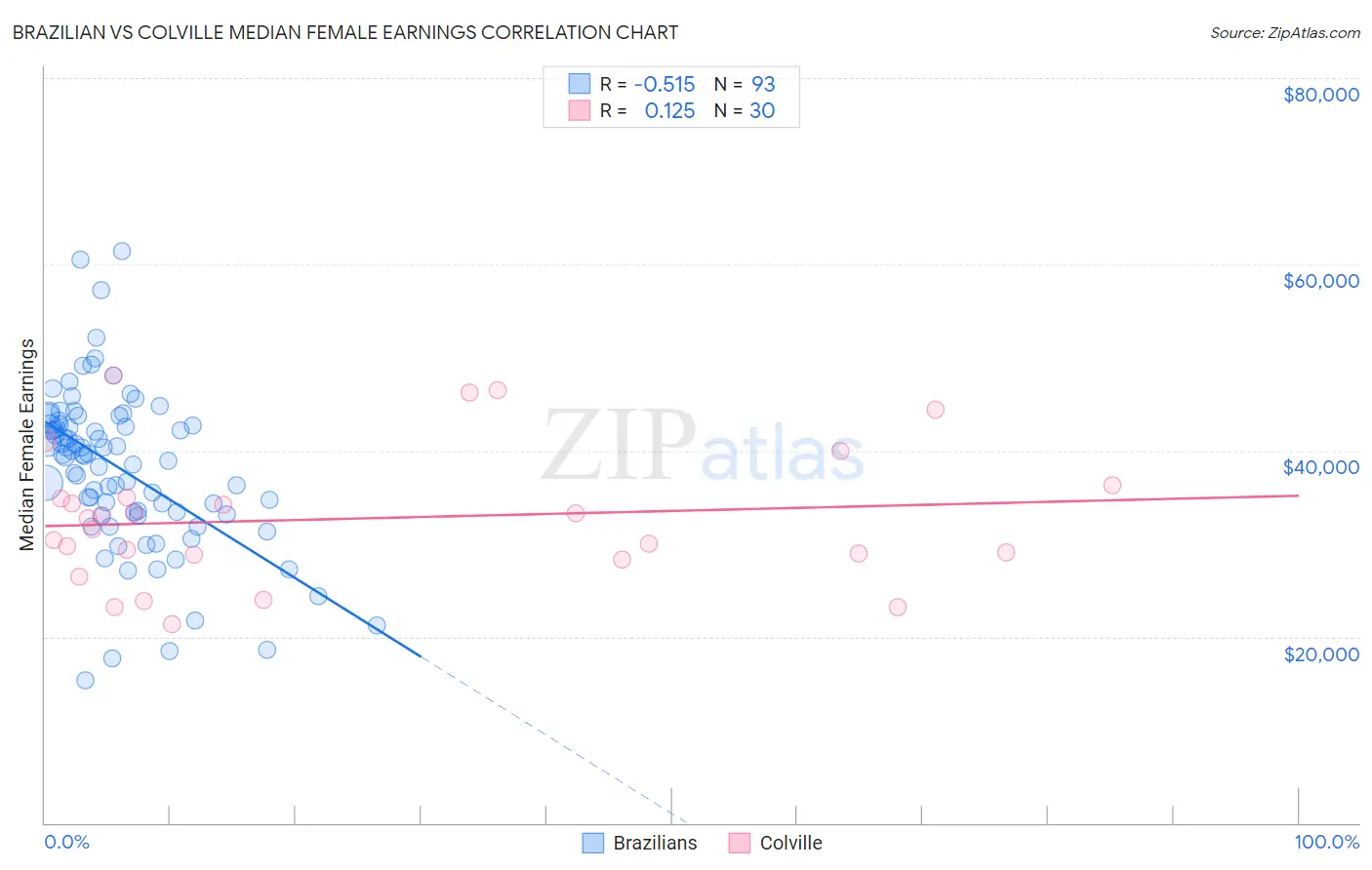 Brazilian vs Colville Median Female Earnings