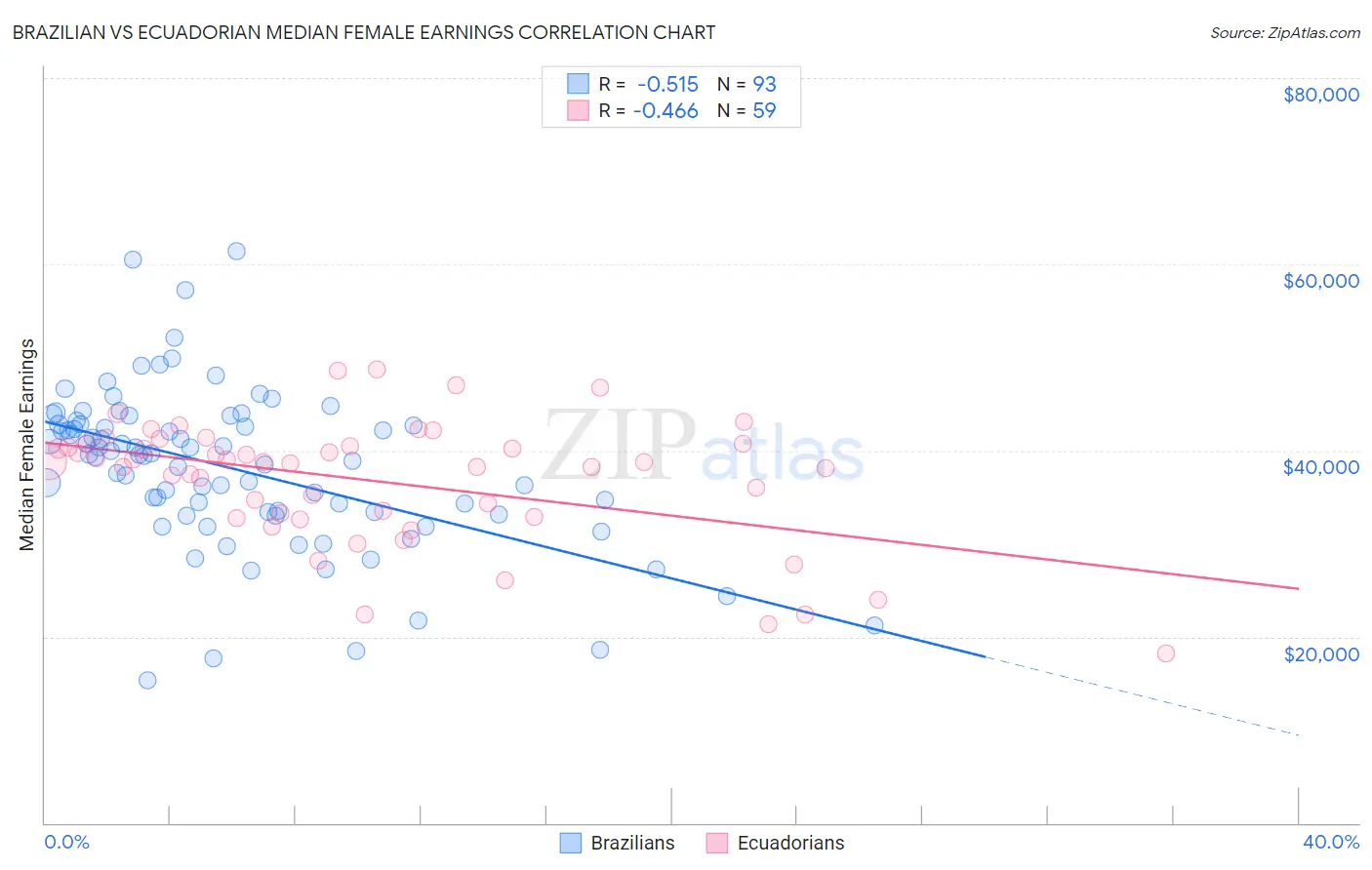 Brazilian vs Ecuadorian Median Female Earnings