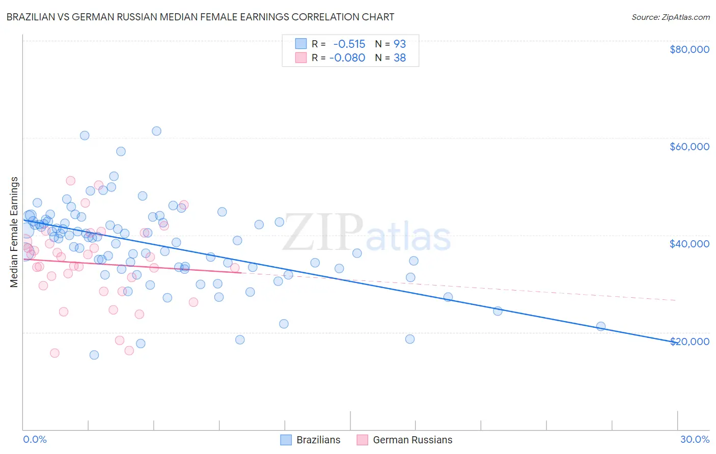 Brazilian vs German Russian Median Female Earnings