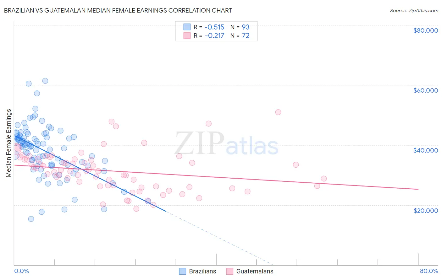 Brazilian vs Guatemalan Median Female Earnings