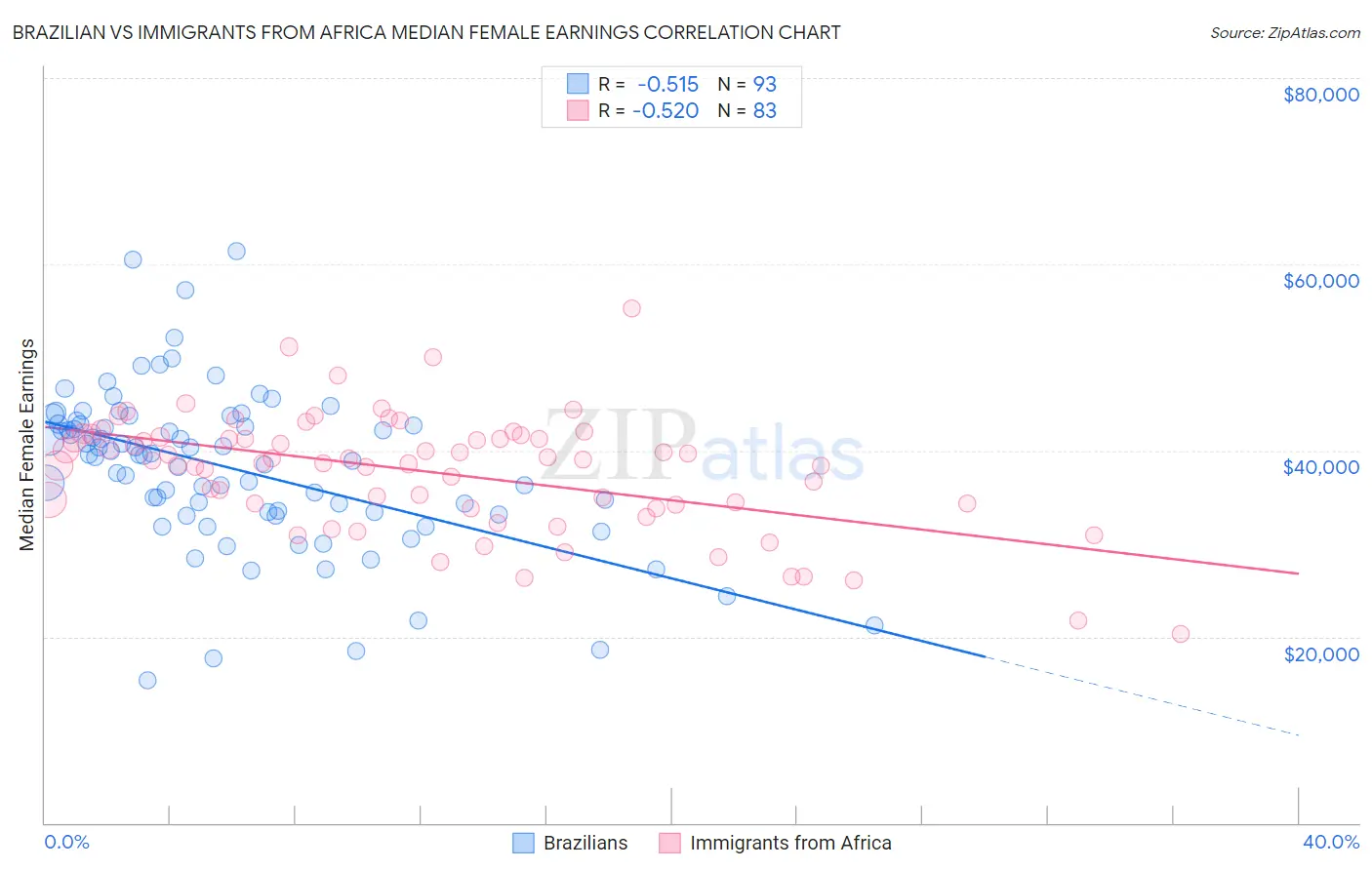 Brazilian vs Immigrants from Africa Median Female Earnings