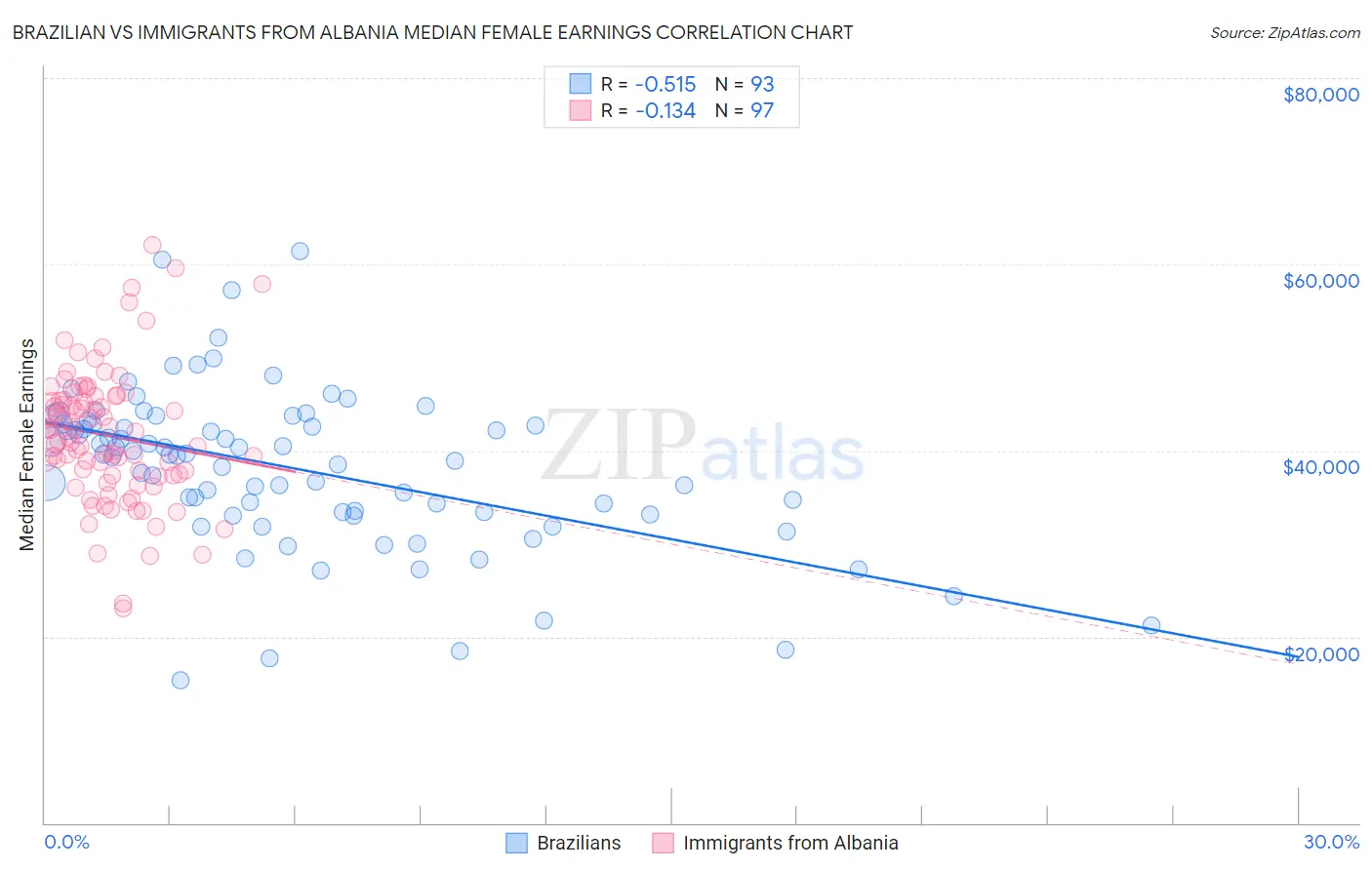 Brazilian vs Immigrants from Albania Median Female Earnings