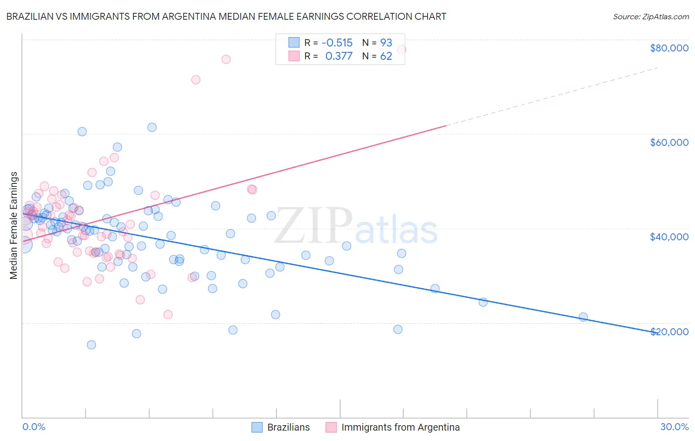 Brazilian vs Immigrants from Argentina Median Female Earnings