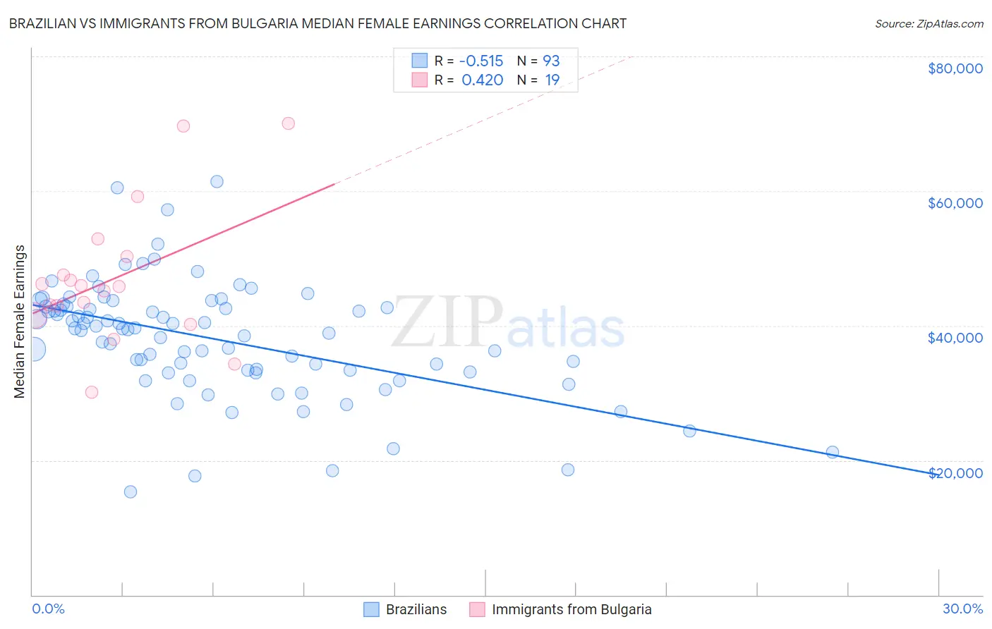 Brazilian vs Immigrants from Bulgaria Median Female Earnings