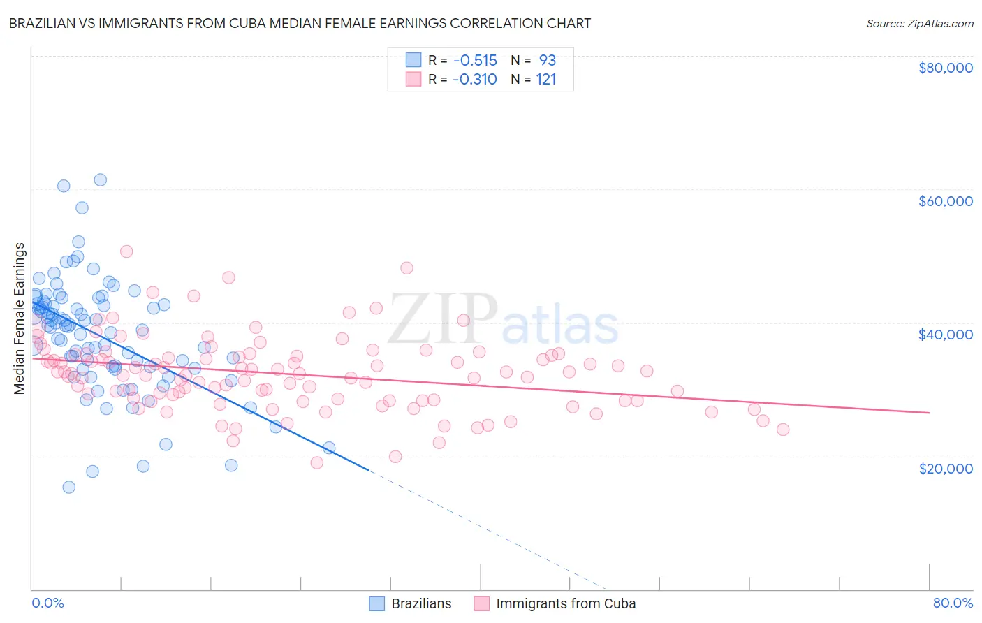 Brazilian vs Immigrants from Cuba Median Female Earnings