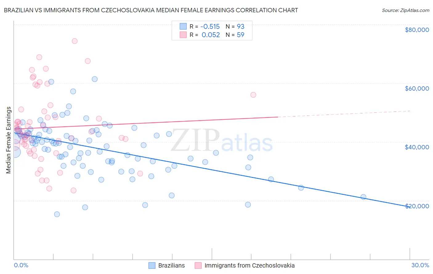 Brazilian vs Immigrants from Czechoslovakia Median Female Earnings