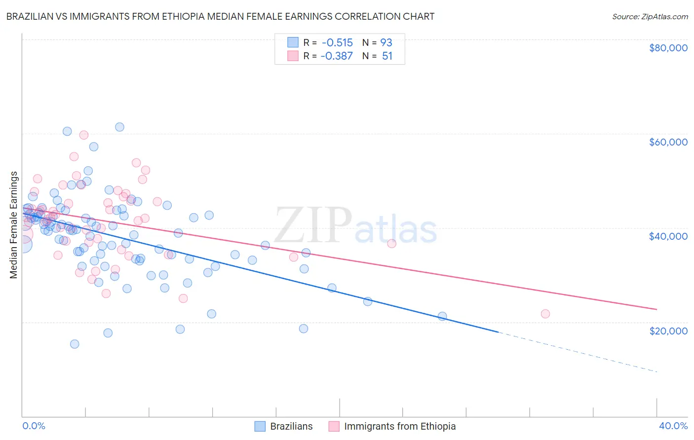 Brazilian vs Immigrants from Ethiopia Median Female Earnings