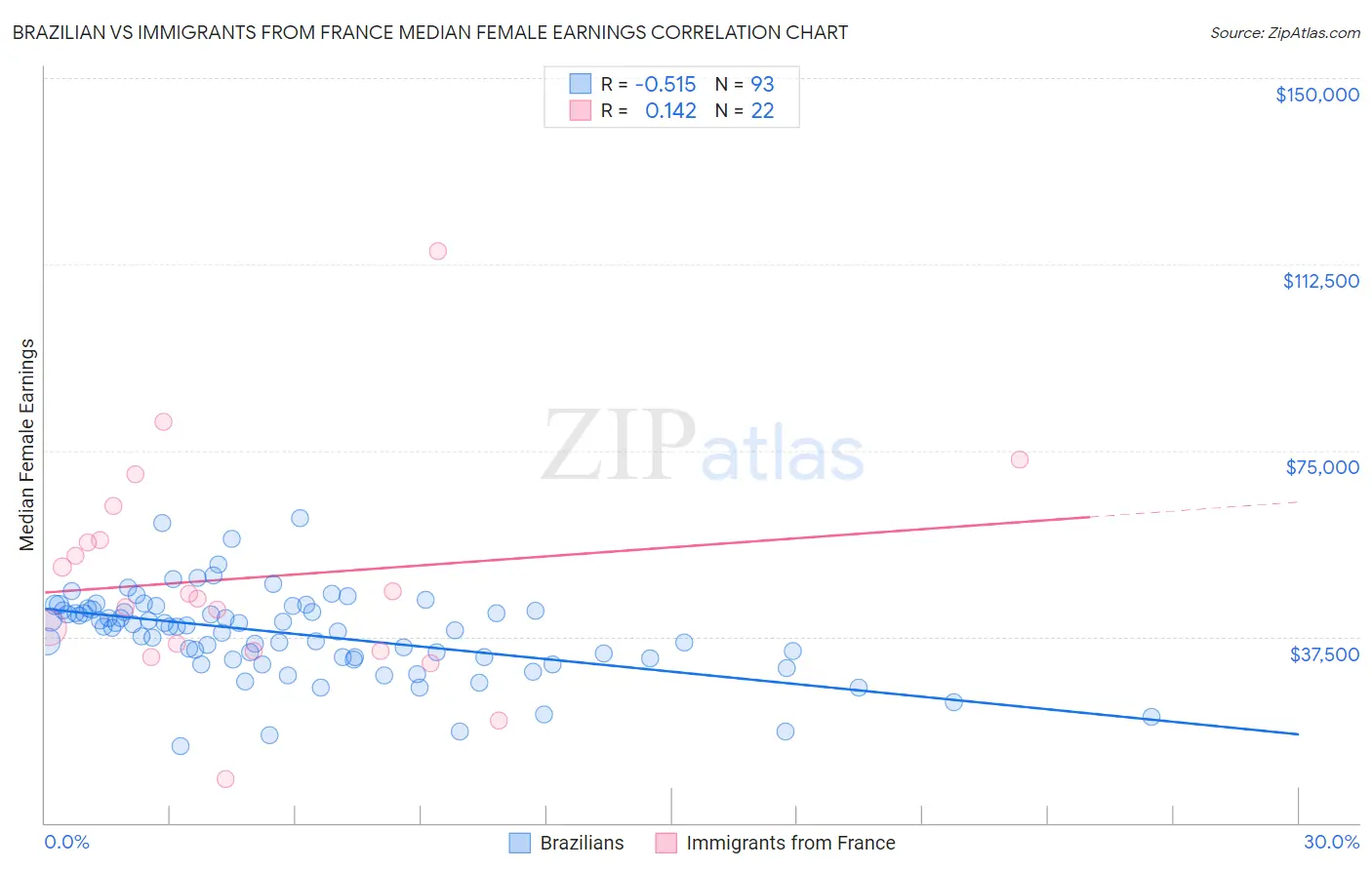 Brazilian vs Immigrants from France Median Female Earnings