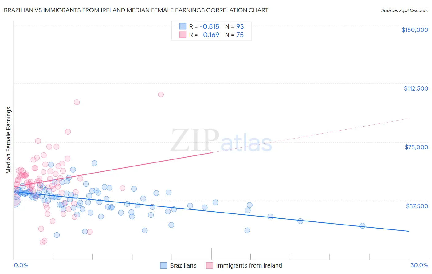 Brazilian vs Immigrants from Ireland Median Female Earnings