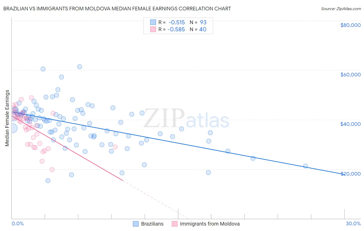 Brazilian vs Immigrants from Moldova Median Female Earnings