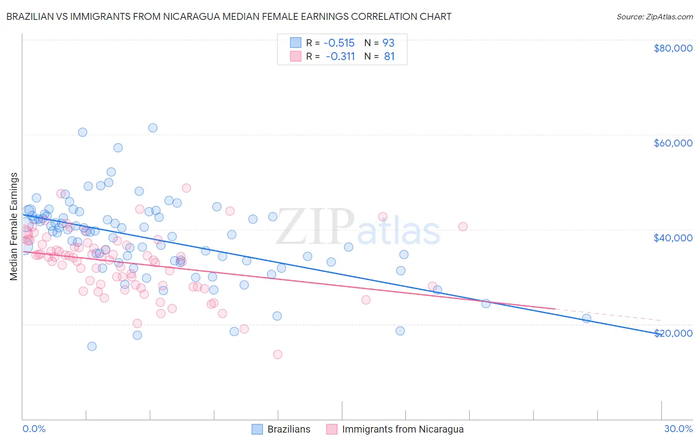 Brazilian vs Immigrants from Nicaragua Median Female Earnings