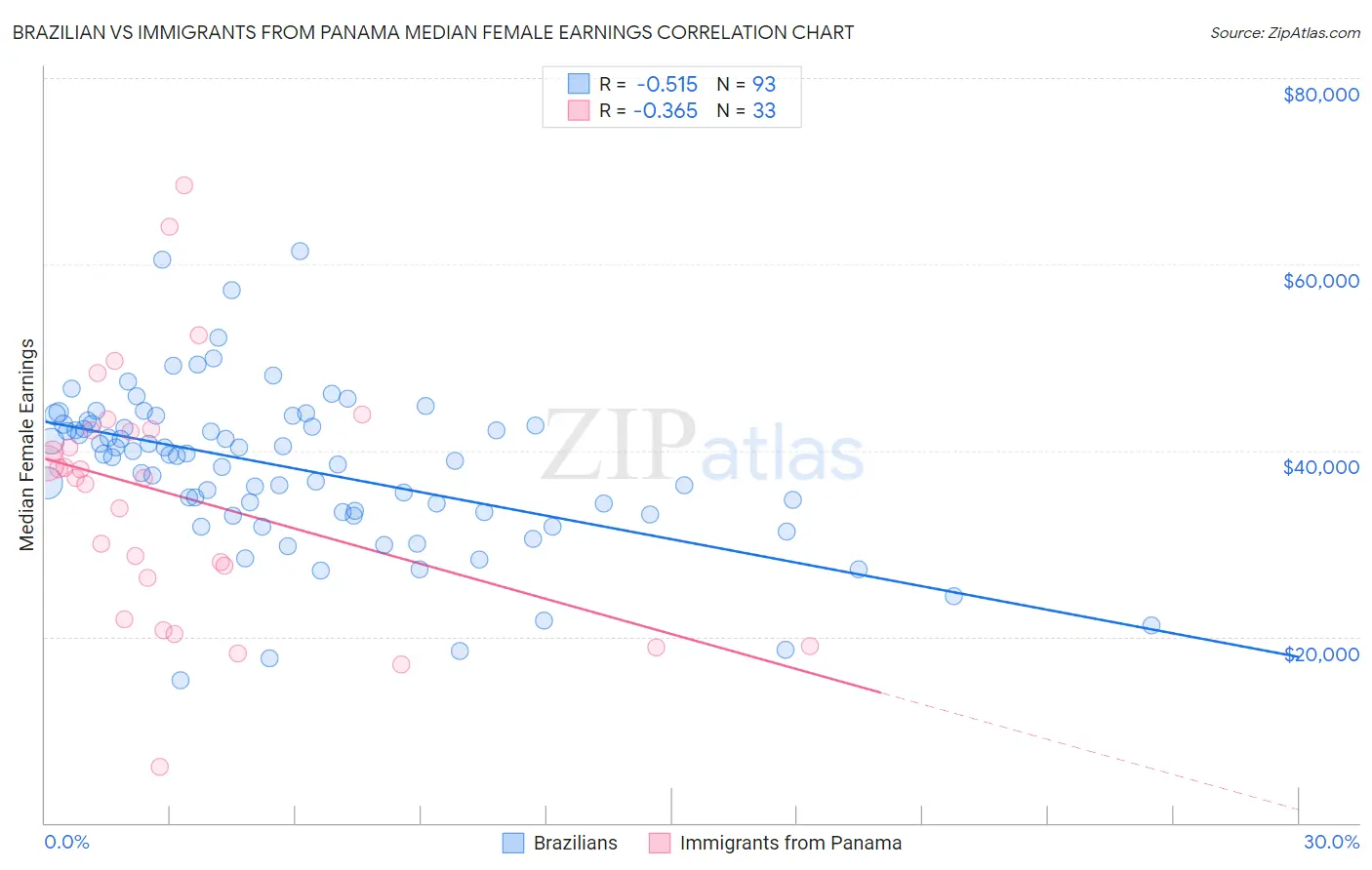 Brazilian vs Immigrants from Panama Median Female Earnings