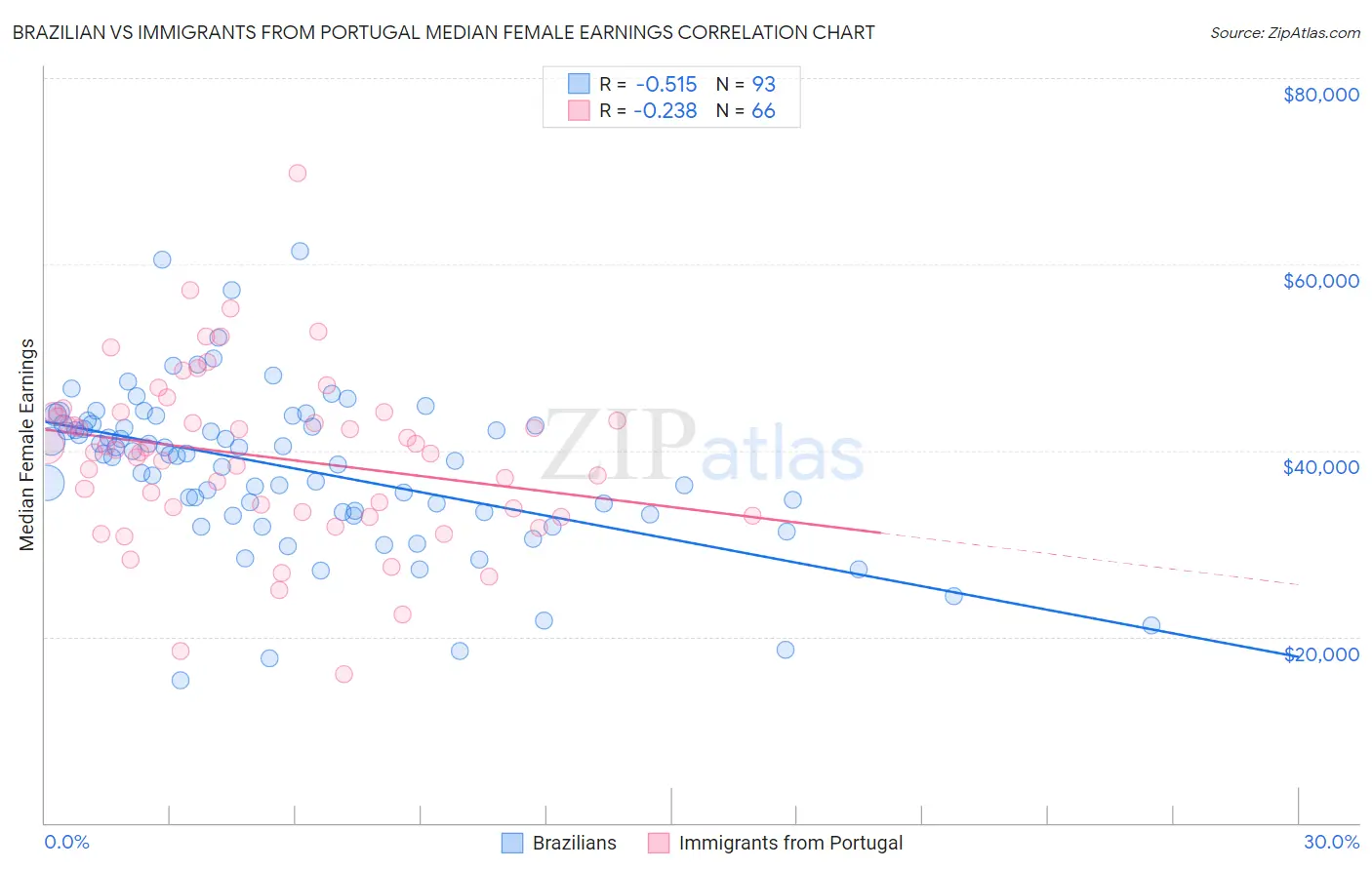 Brazilian vs Immigrants from Portugal Median Female Earnings