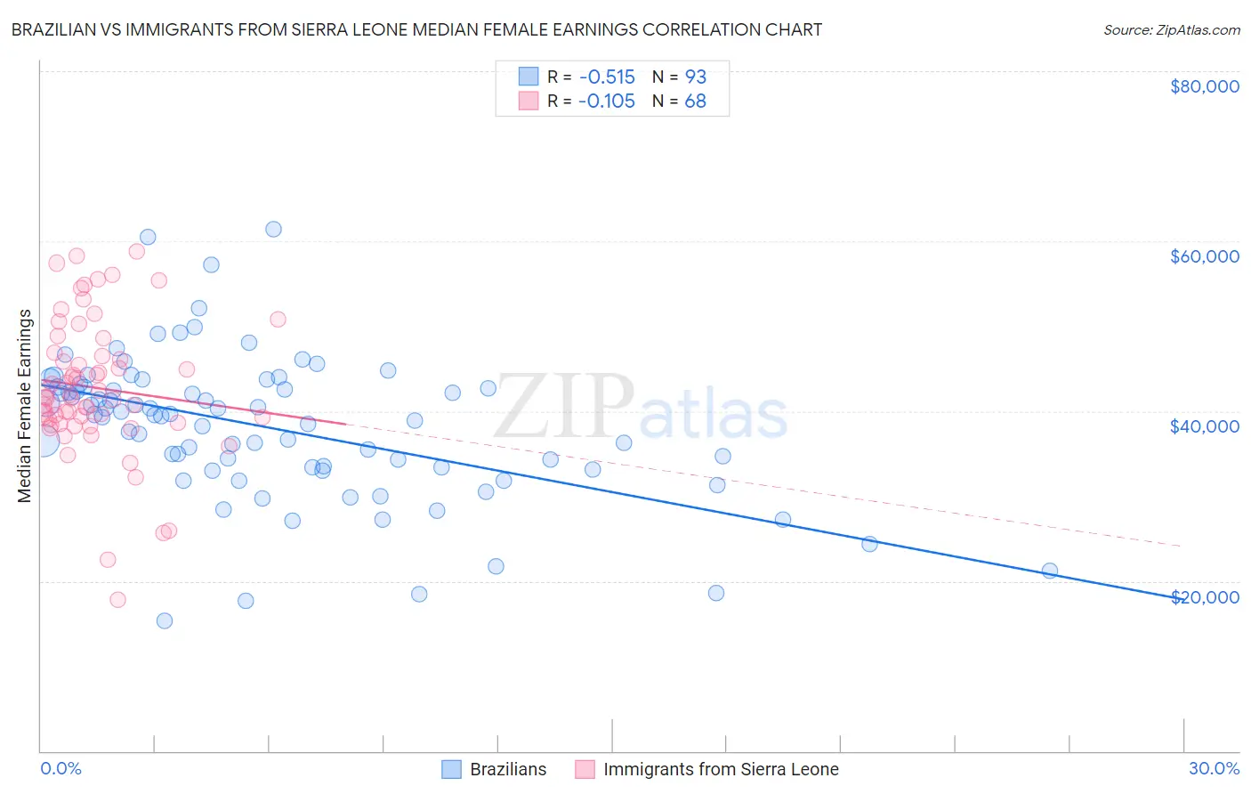 Brazilian vs Immigrants from Sierra Leone Median Female Earnings