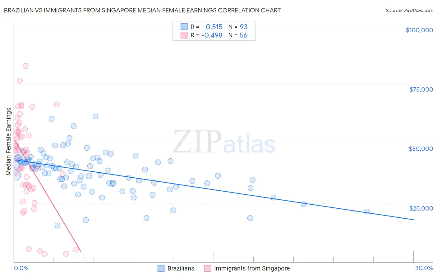 Brazilian vs Immigrants from Singapore Median Female Earnings