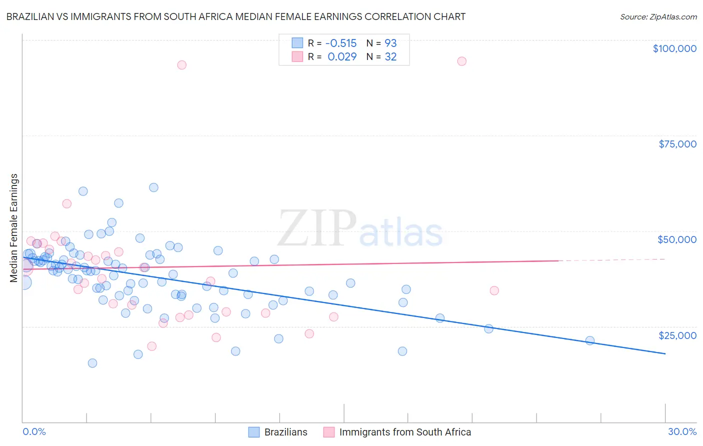 Brazilian vs Immigrants from South Africa Median Female Earnings
