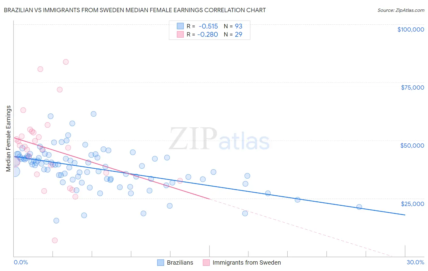 Brazilian vs Immigrants from Sweden Median Female Earnings