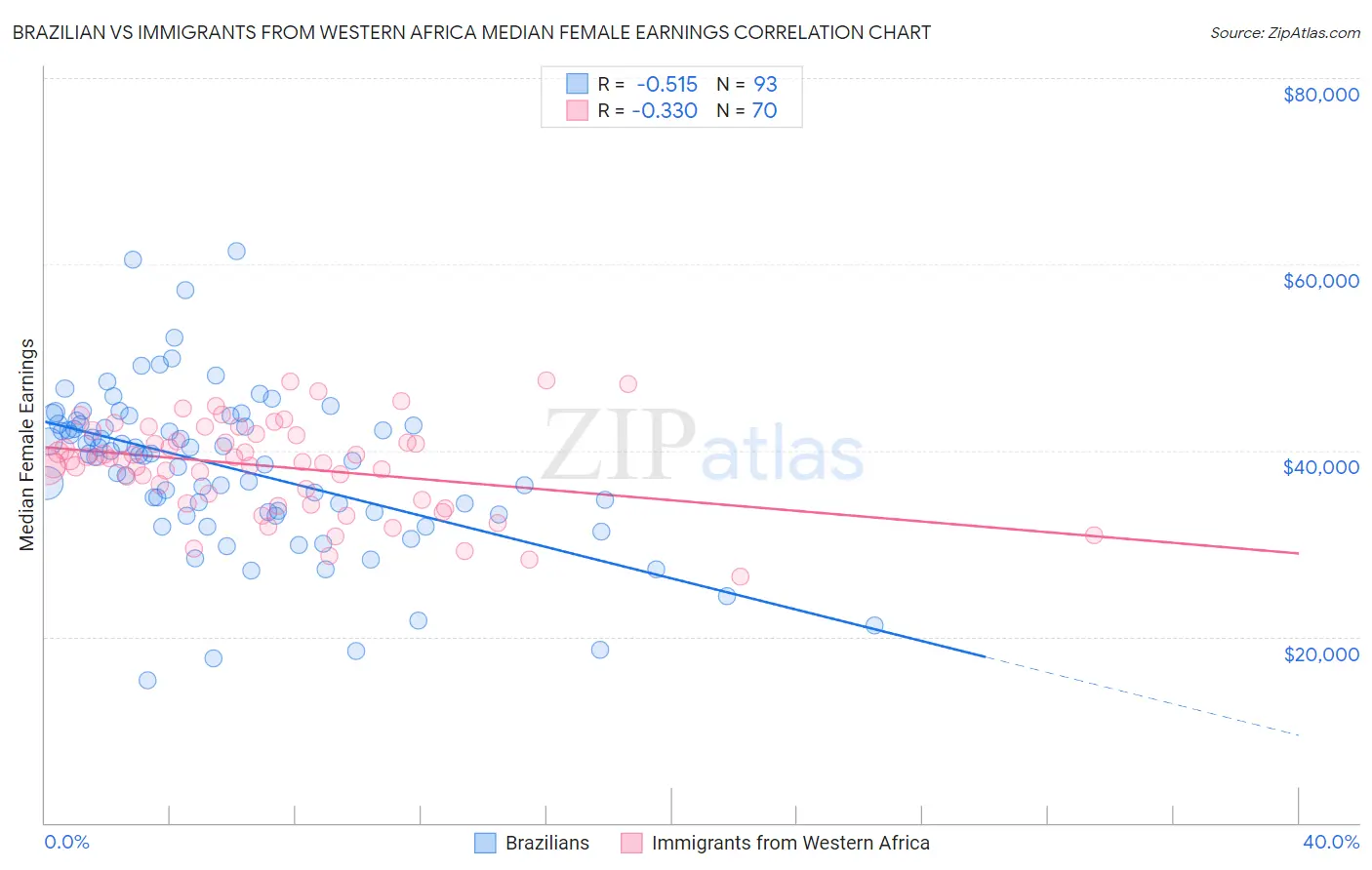 Brazilian vs Immigrants from Western Africa Median Female Earnings