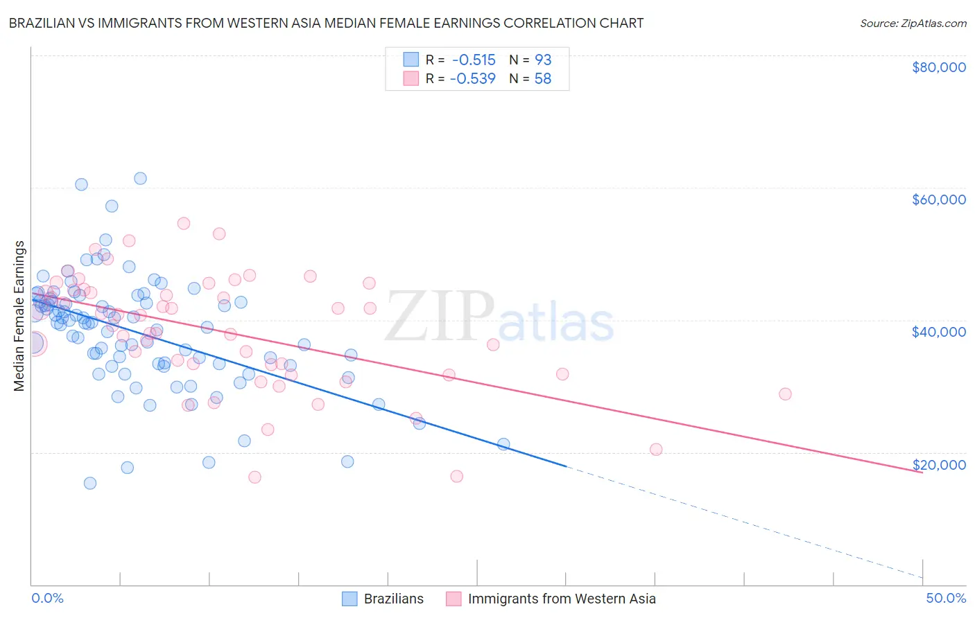 Brazilian vs Immigrants from Western Asia Median Female Earnings